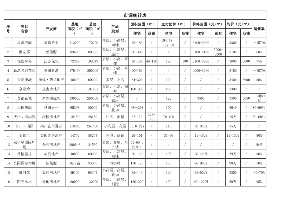 表格模板-市调统计表 精品.xls_第1页