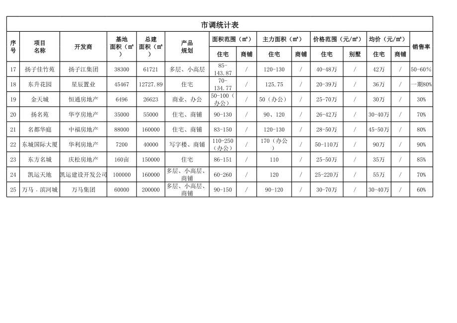 表格模板-市调统计表 精品.xls_第2页