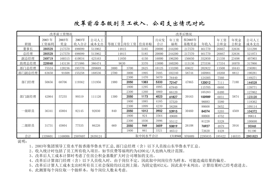 表格模板-北大纵横—华鲁集团工资测算表 精品.xls_第1页