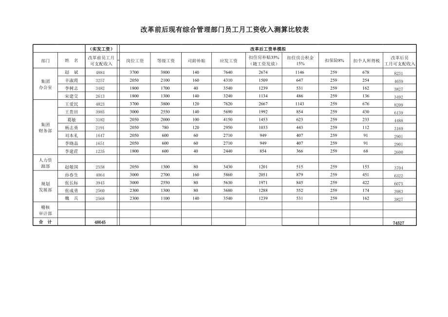 表格模板-北大纵横—华鲁集团工资测算表 精品.xls_第2页