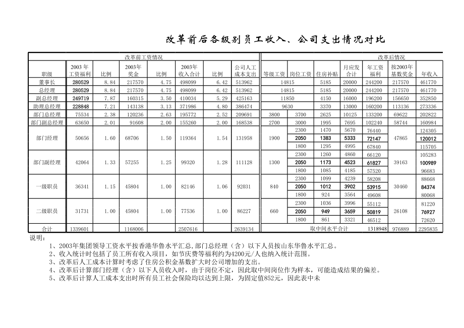 表格模板-北大纵横—华鲁集团工资测算表 精品.xls_第3页