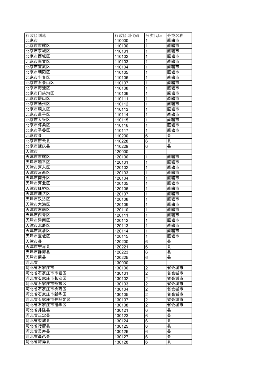 表格模板-行政区代码对证表 精品.xls_第1页