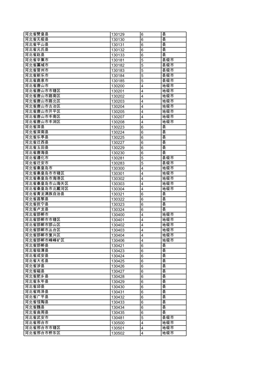 表格模板-行政区代码对证表 精品.xls_第2页