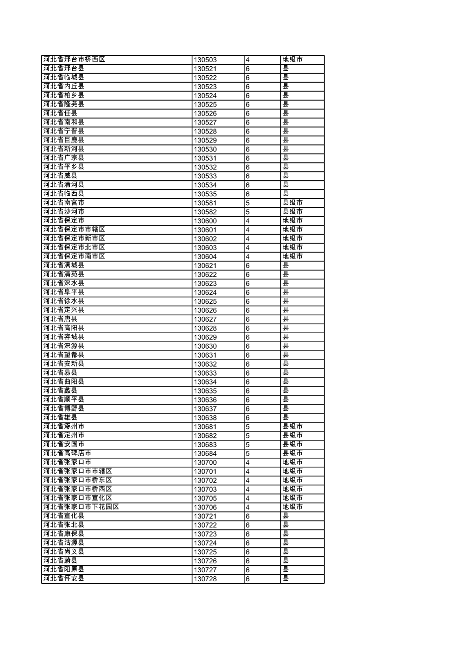 表格模板-行政区代码对证表 精品.xls_第3页