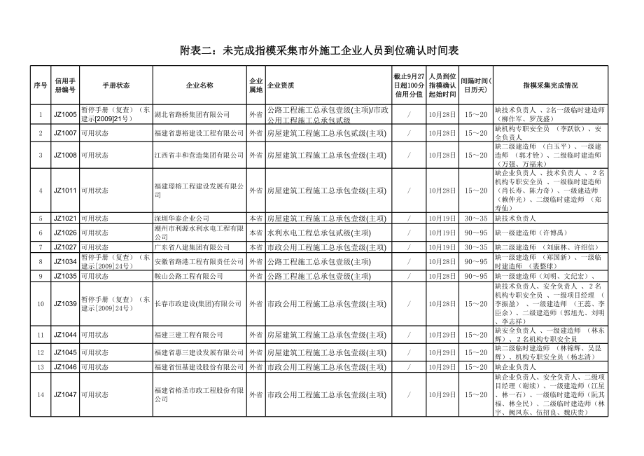 表格模板-未完成指模采集市外施工企业人员到位确认时间表xls 精品.xls_第1页