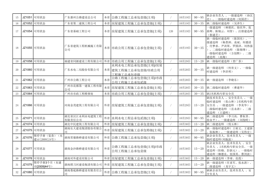 表格模板-未完成指模采集市外施工企业人员到位确认时间表xls 精品.xls_第2页