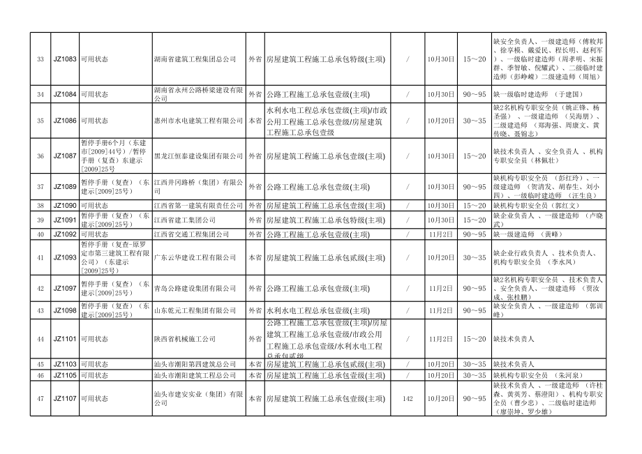 表格模板-未完成指模采集市外施工企业人员到位确认时间表xls 精品.xls_第3页