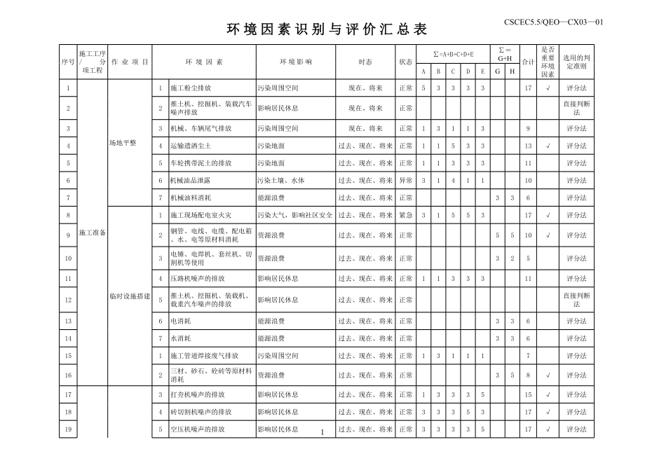 表格模板-湖南XX建筑工程有限责任公司环境因素识别汇总表 精品.xls_第1页