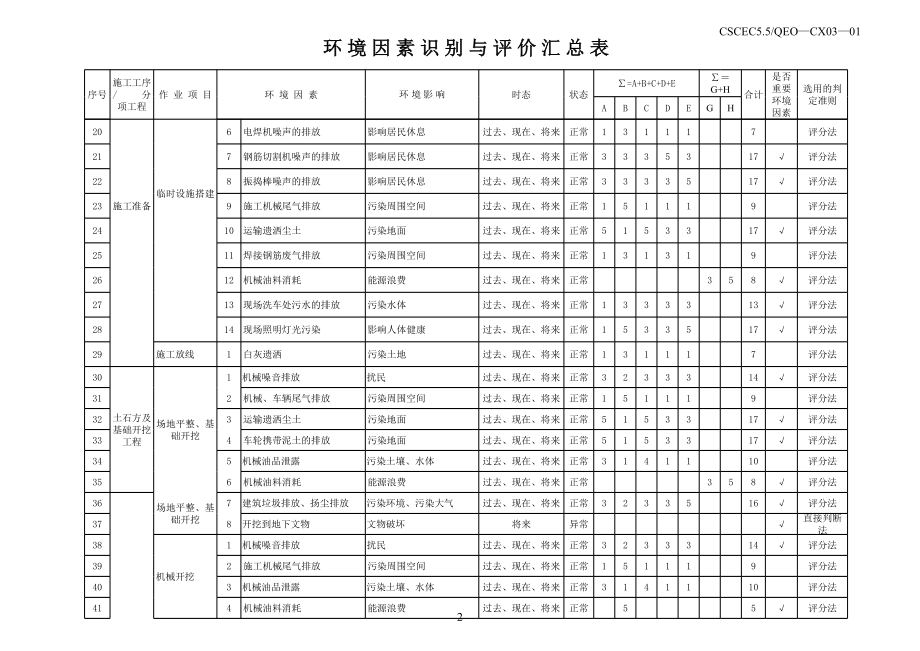 表格模板-湖南XX建筑工程有限责任公司环境因素识别汇总表 精品.xls_第2页