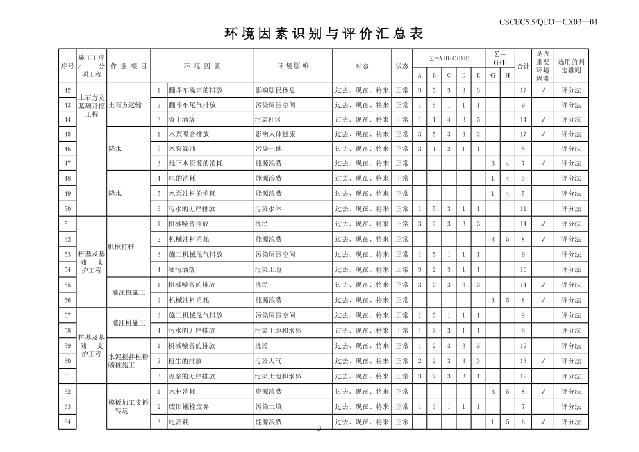 表格模板-湖南XX建筑工程有限责任公司环境因素识别汇总表 精品.xls_第3页