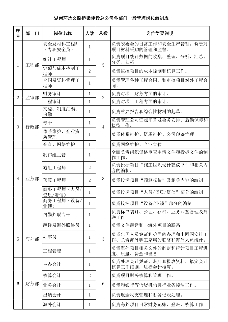 表格模板-湖南环达公路桥梁建设总公司各部门一般管理岗位编制表 精品.xls_第1页