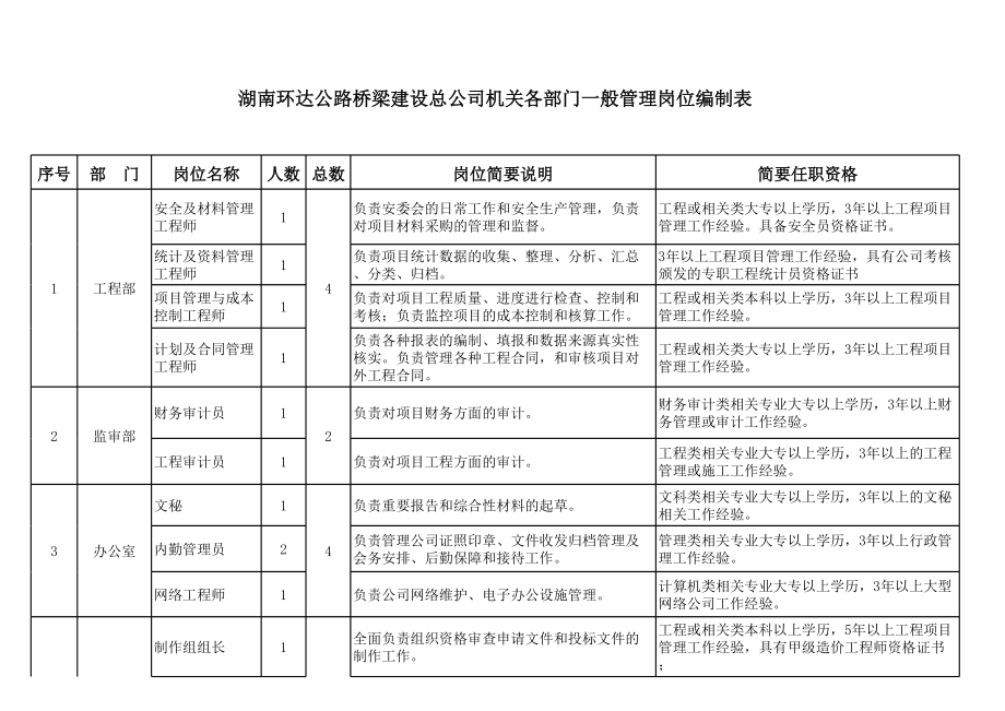 表格模板-湖南环达公路桥梁建设总公司各部门一般管理岗位编制表 精品.xls_第3页