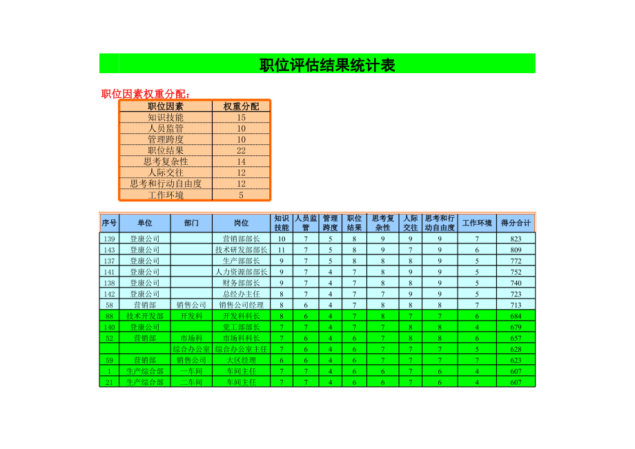 表格模板-职位评估结果统计表 精品.xls_第2页