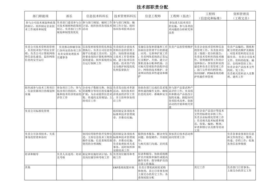 表格模板-技术部职责分配表 精品.xls_第1页