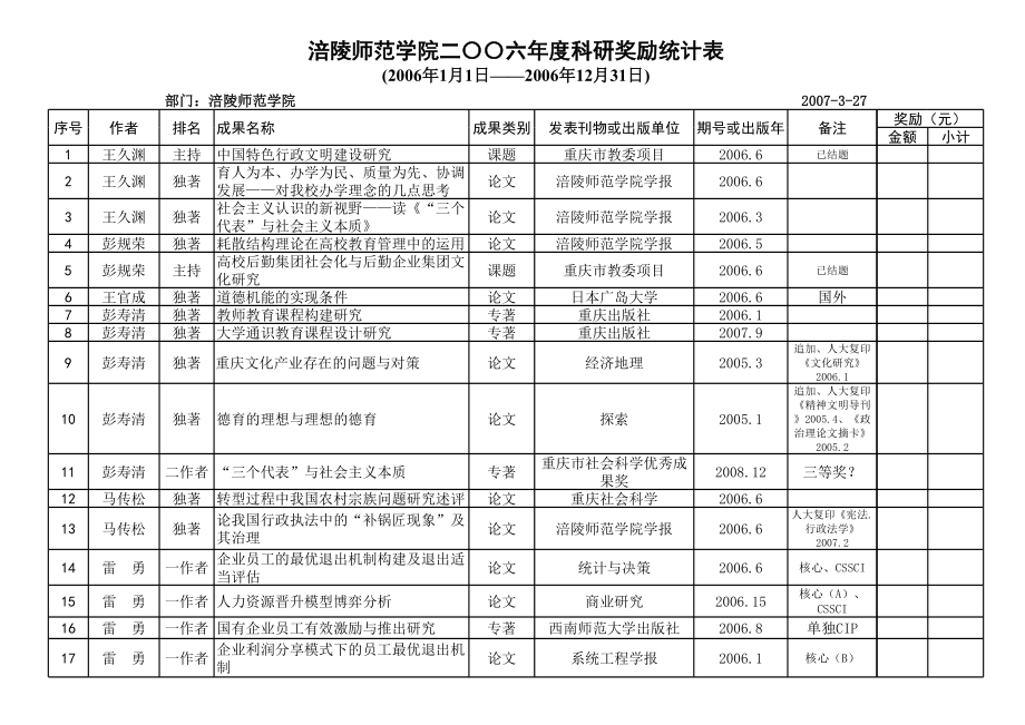 表格模板-涪陵师范学院二〇〇六年度科研奖励统计表 精品.xls_第1页