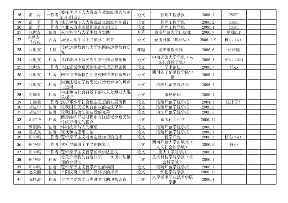 表格模板-涪陵师范学院二〇〇六年度科研奖励统计表 精品.xls_第2页