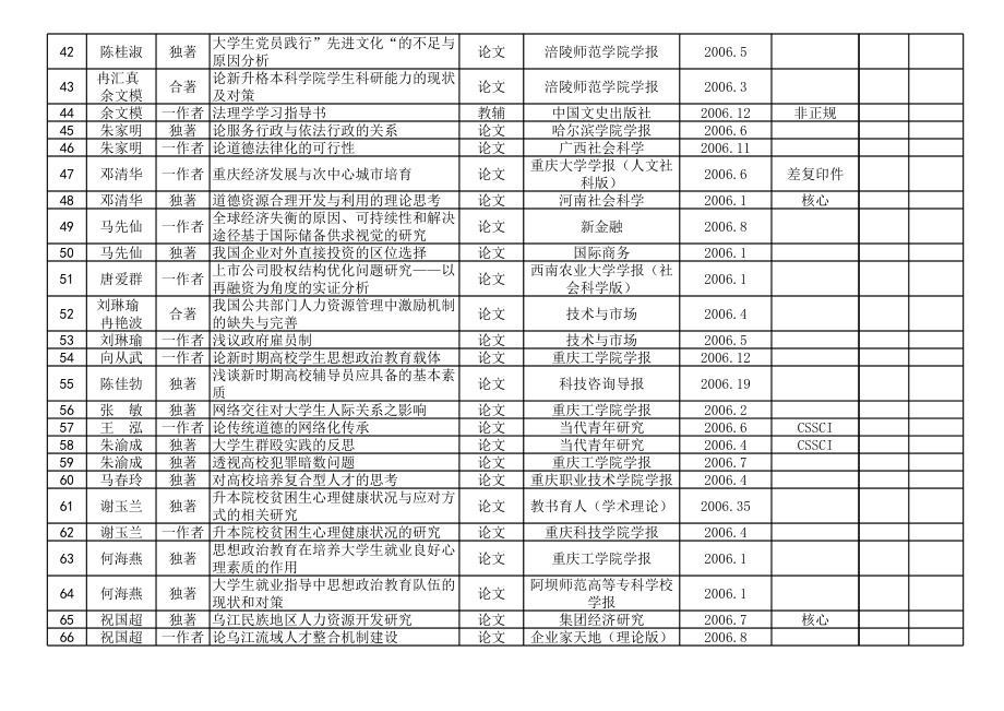 表格模板-涪陵师范学院二〇〇六年度科研奖励统计表 精品.xls_第3页