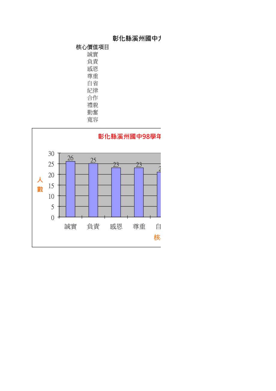 表格模板-彰化县溪州国中九十八学年度品德核心价值统计表 精品.xls_第1页