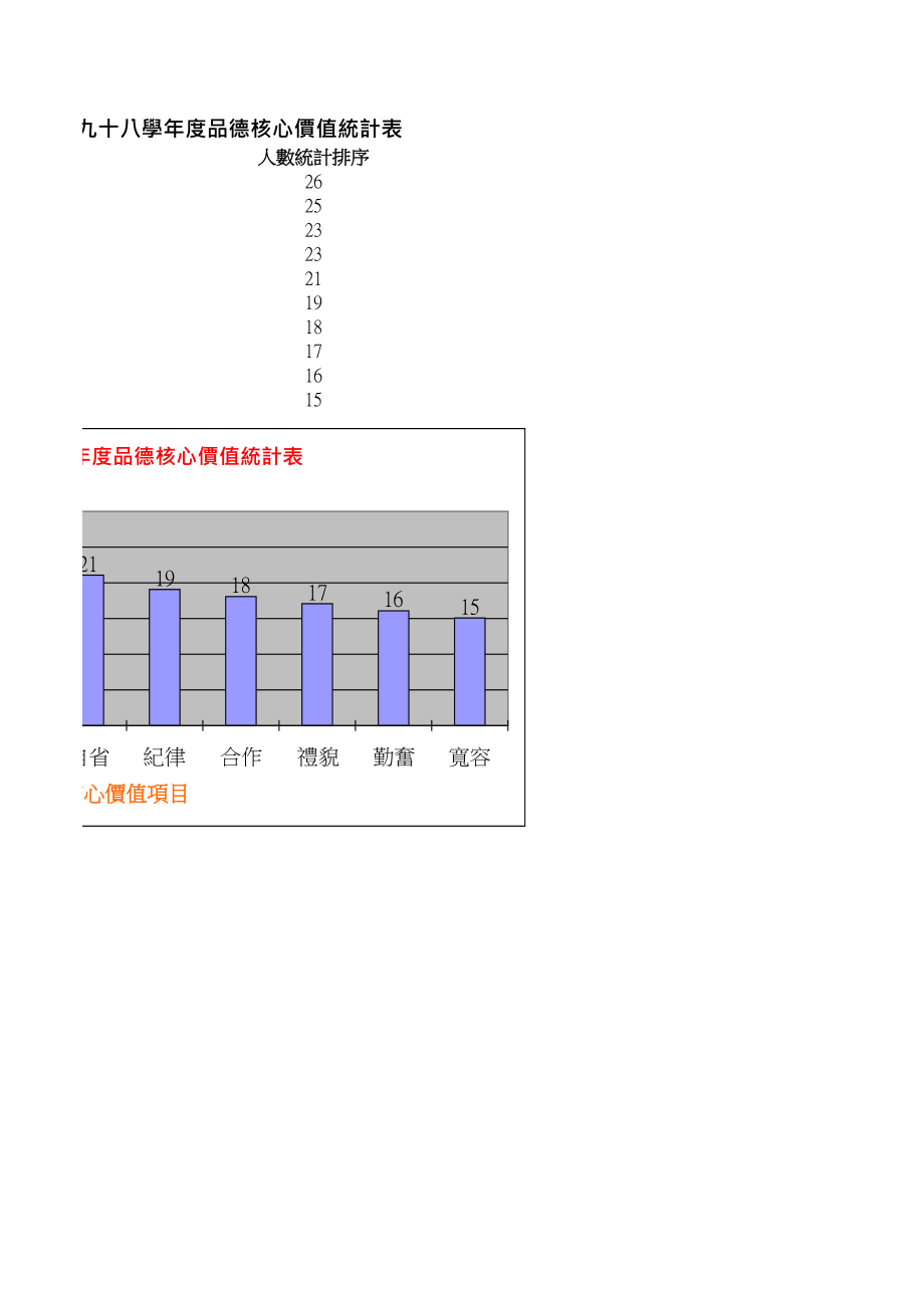 表格模板-彰化县溪州国中九十八学年度品德核心价值统计表 精品.xls_第2页