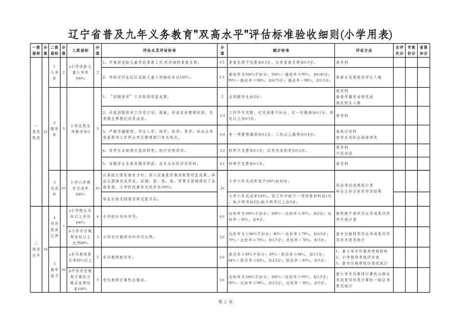 表格模板-辽宁省普及九年义务教育双高水平评估标准验收细则小学用表 精品.xls_第2页