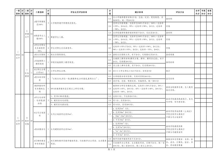 表格模板-辽宁省普及九年义务教育双高水平评估标准验收细则小学用表 精品.xls_第3页