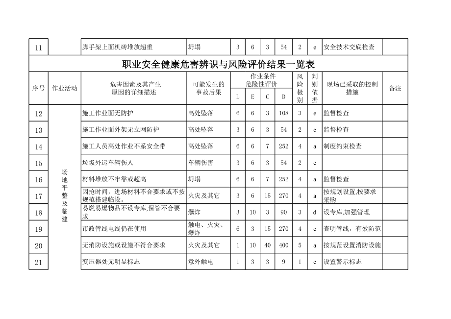 表格模板-职业安全健康危害辨识与风险评价结果一览表 精品.xls_第2页