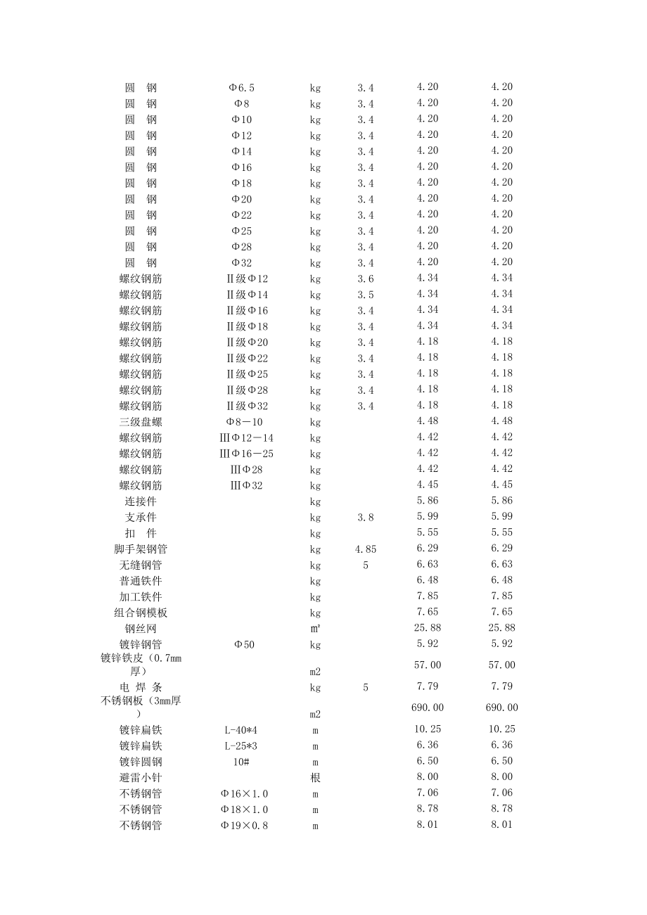 表格模板-怀化市XXXX年第2期3~4月建设工程材料预算价格表 精品.xls_第3页