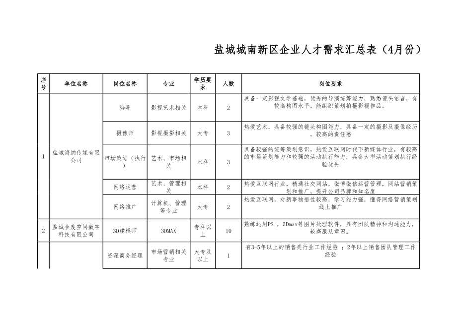 表格模板-盐城城南新区高新企业人才需求汇总表4月份 精品.xls_第1页