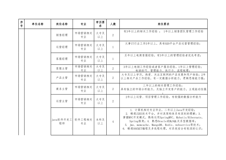 表格模板-盐城城南新区高新企业人才需求汇总表4月份 精品.xls_第2页