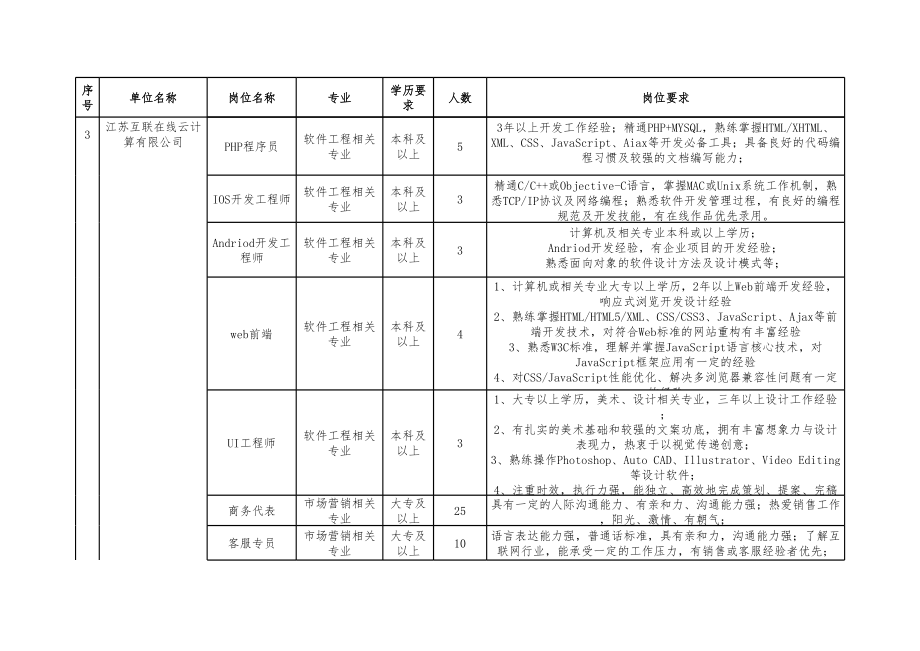 表格模板-盐城城南新区高新企业人才需求汇总表4月份 精品.xls_第3页