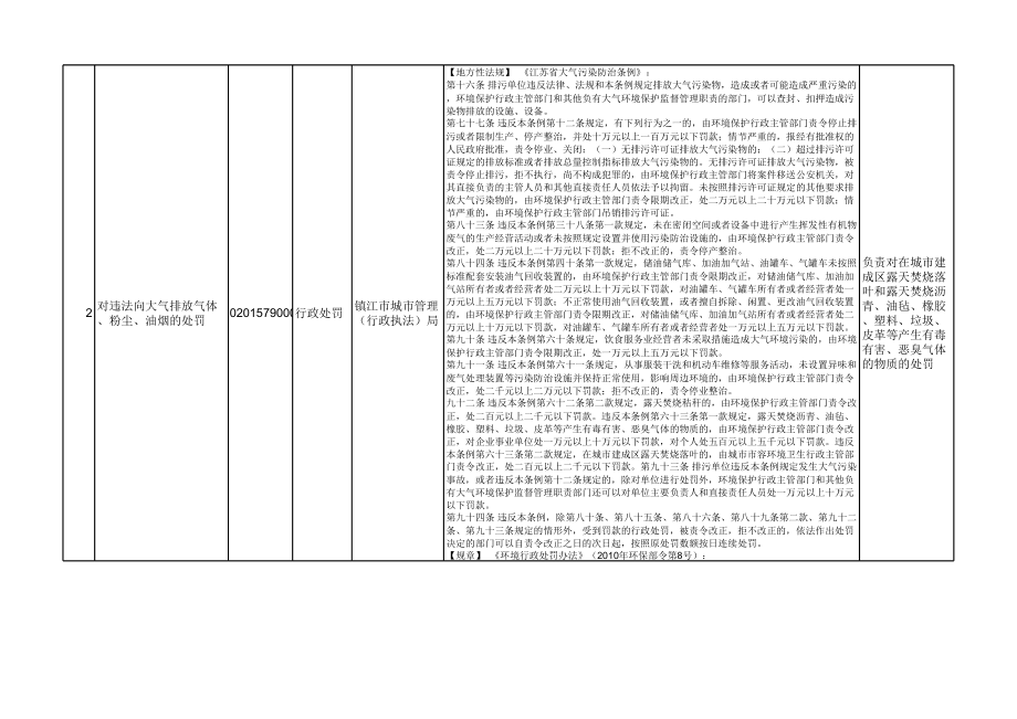 表格模板-行政权力事项表行政处罚强制1 精品.xls_第3页