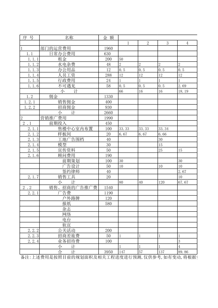 表格模板-营销中心112月份预算表 精品.xls_第1页