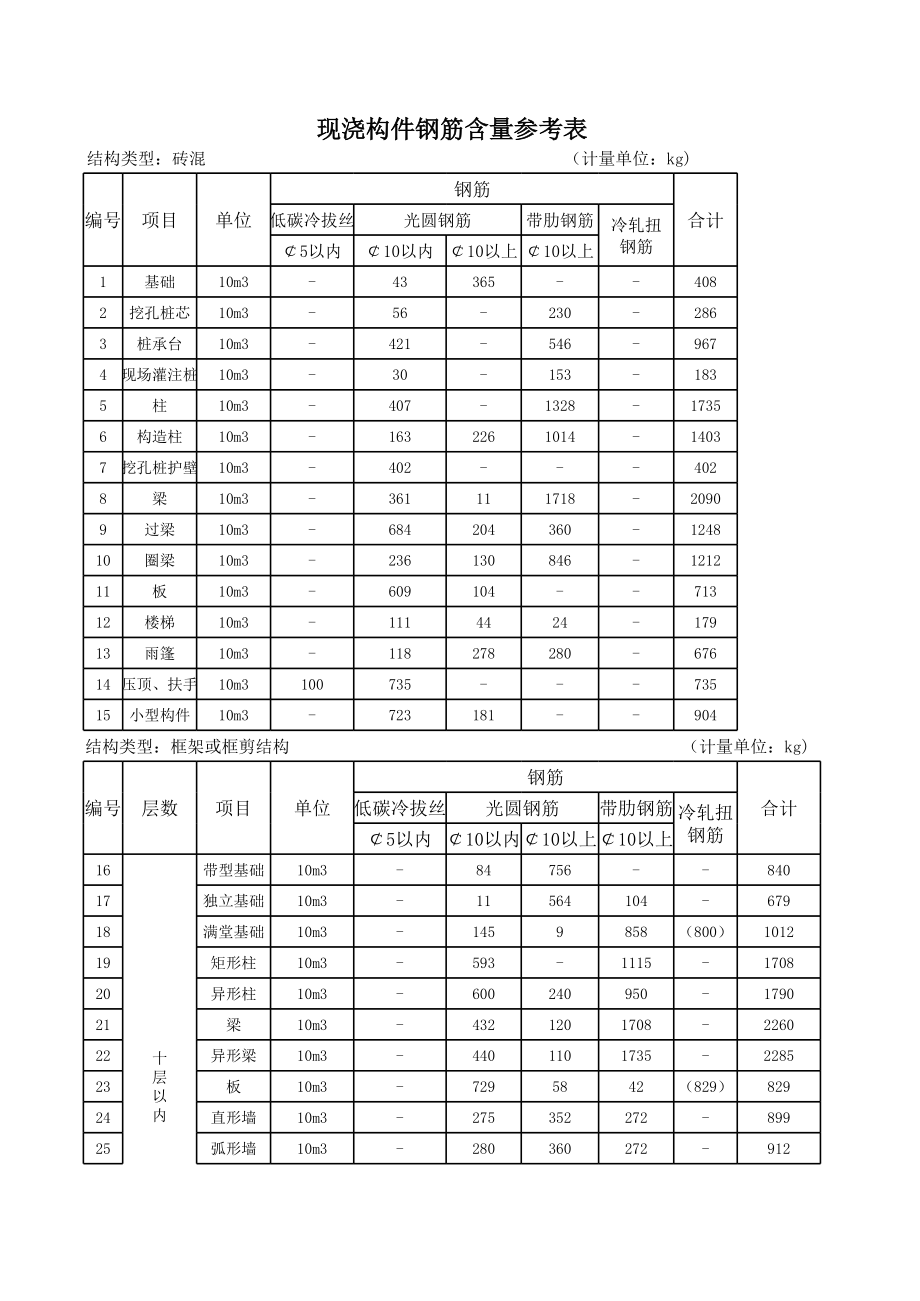 表格模板-工程预算的审算常用数据表 精品.xls_第1页