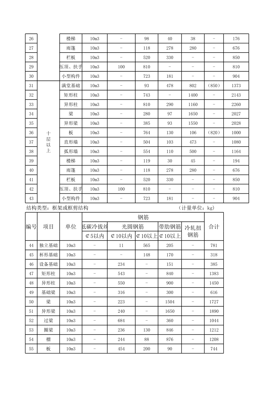 表格模板-工程预算的审算常用数据表 精品.xls_第2页