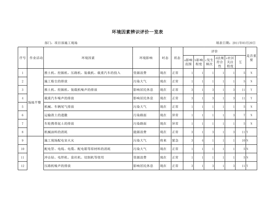 表格模板-房屋建筑、市政公用工程环境因素识别汇总表 精品.xls_第1页