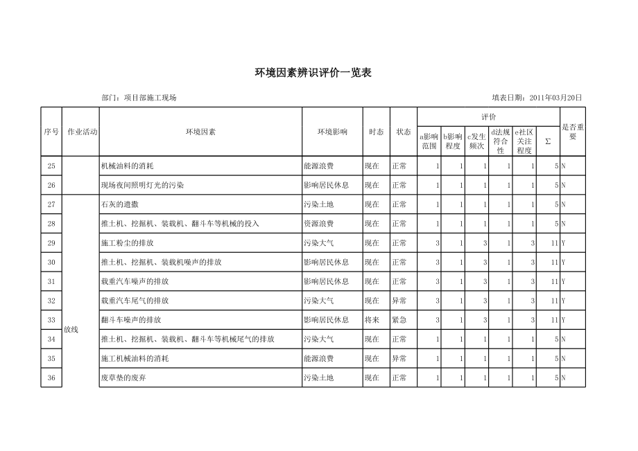 表格模板-房屋建筑、市政公用工程环境因素识别汇总表 精品.xls_第3页