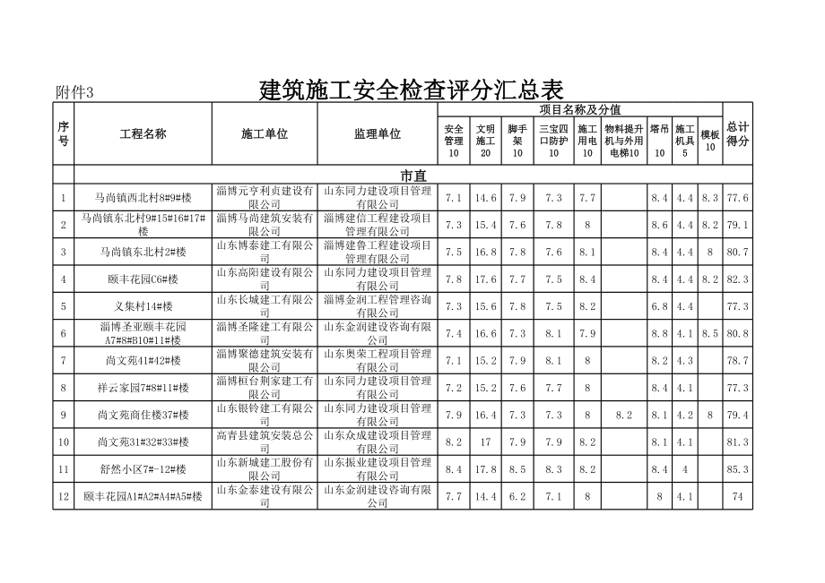 表格模板-安全检查评分表 精品.xls_第1页