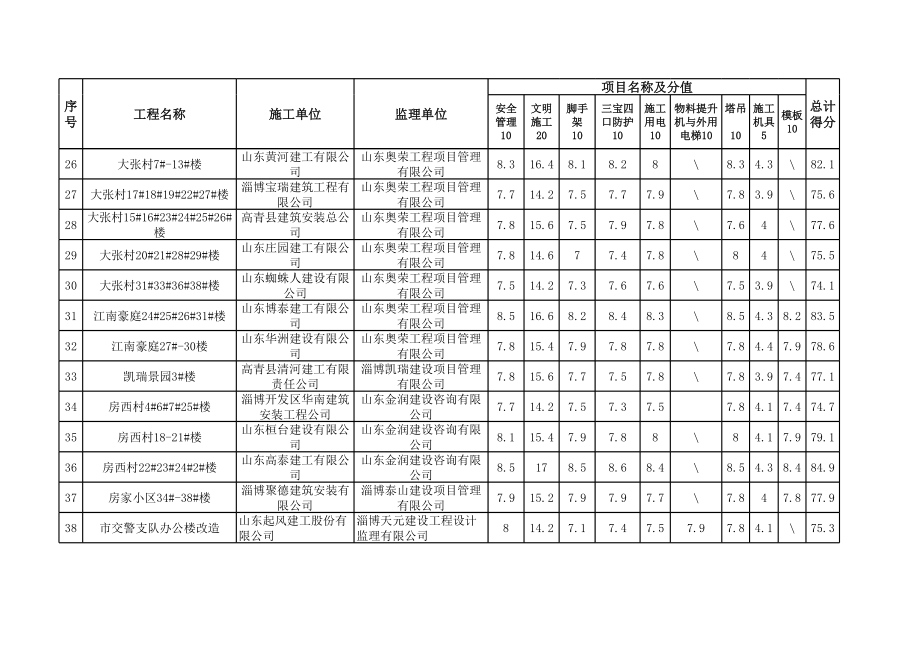 表格模板-安全检查评分表 精品.xls_第3页