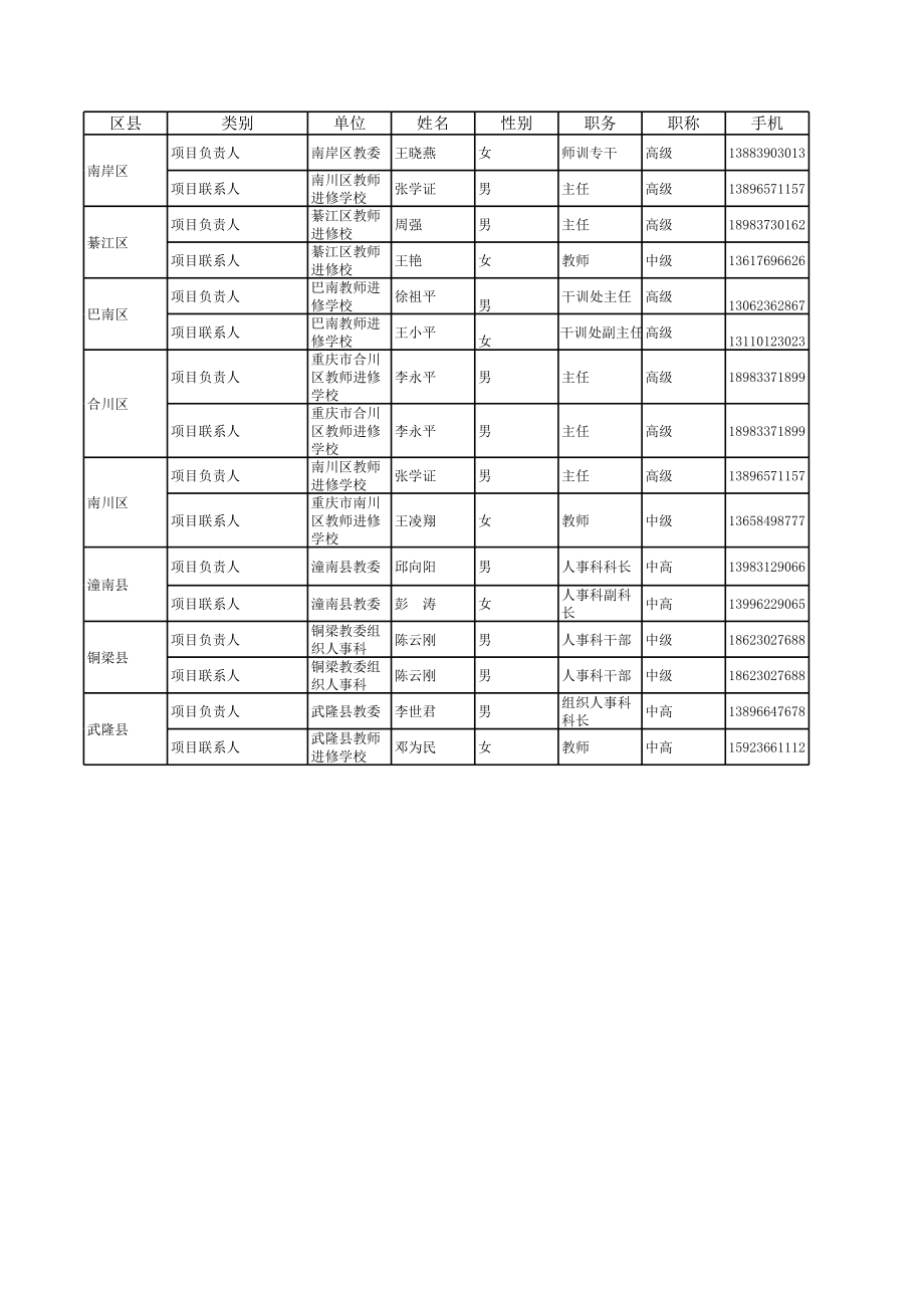 表格模板-市县级管理员联系方式与远程班级分班情况汇总表 精品.xls_第1页