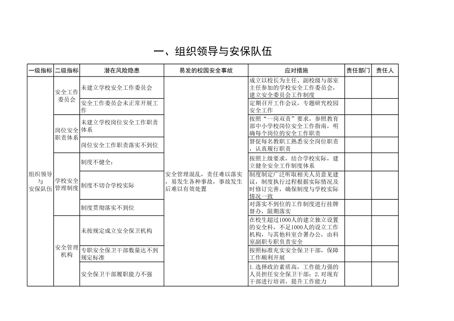 表格模板-学校安全风险清单表 精品.xls_第1页