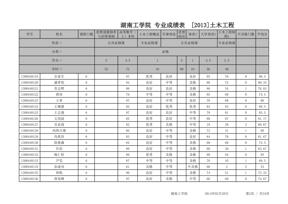 表格模板-湖南工学院专业成绩表XXXX土木工程 精品.xls_第2页