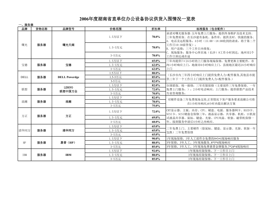 表格模板-协议供货产品折扣表1xls湖南政府采购网网站首页 精品.xls_第1页