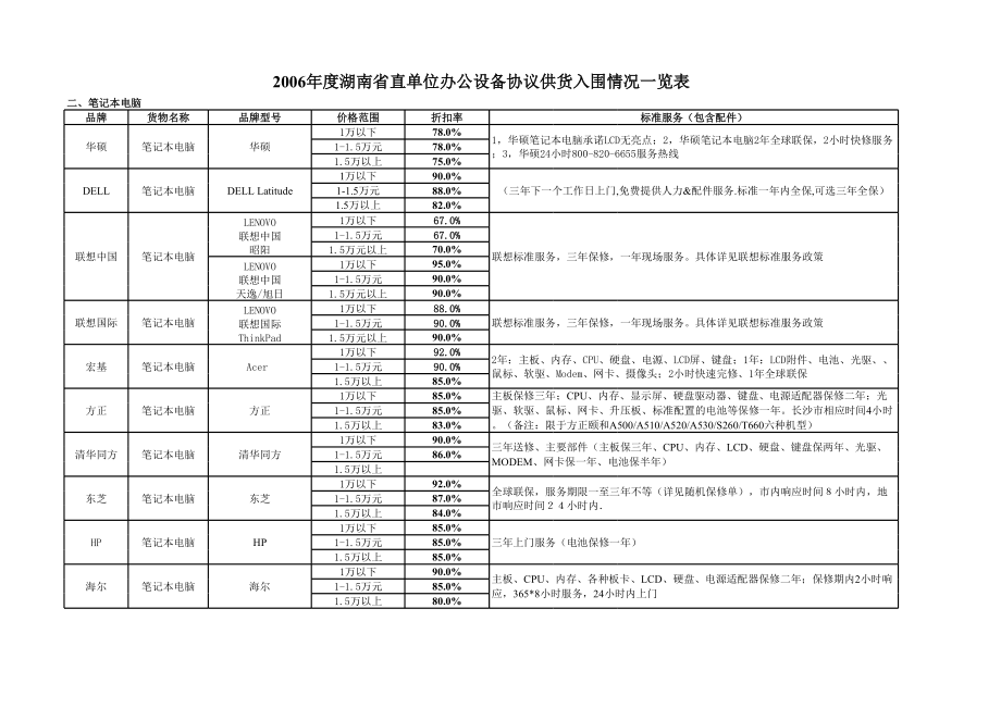 表格模板-协议供货产品折扣表1xls湖南政府采购网网站首页 精品.xls_第2页