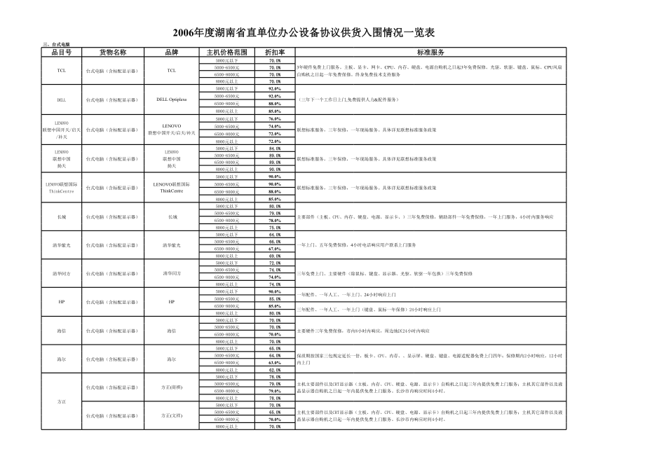 表格模板-协议供货产品折扣表1xls湖南政府采购网网站首页 精品.xls_第3页