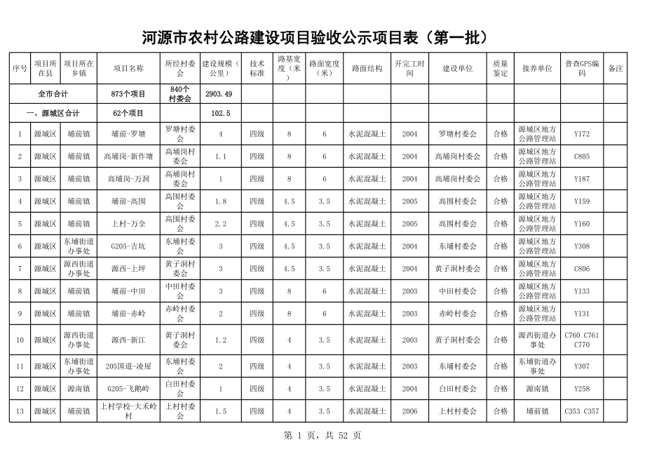 表格模板-河源市农村公路建设项目验收公示项目表第一批 精品.xls_第1页