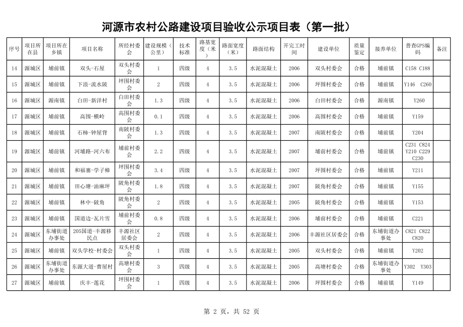 表格模板-河源市农村公路建设项目验收公示项目表第一批 精品.xls_第2页