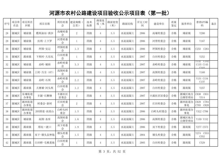 表格模板-河源市农村公路建设项目验收公示项目表第一批 精品.xls_第3页