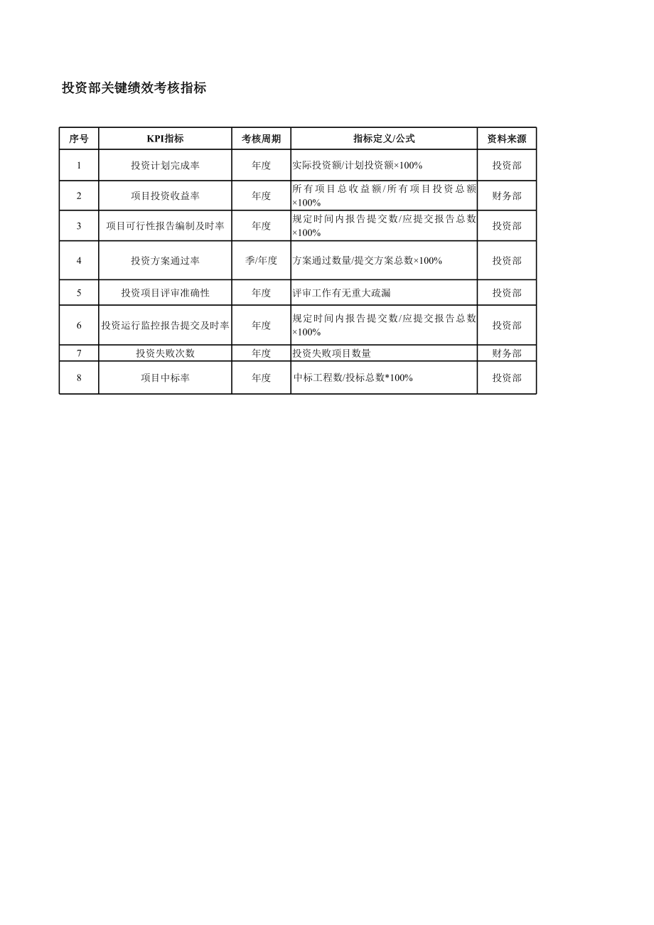 表格模板-某房地产企业绩效指标KPI量化表XLS13页 精品.xls_第1页