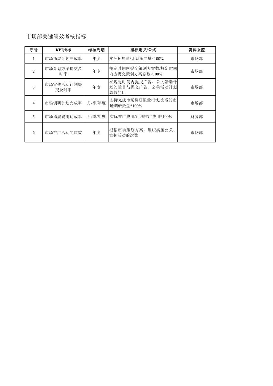 表格模板-某房地产企业绩效指标KPI量化表XLS13页 精品.xls_第2页