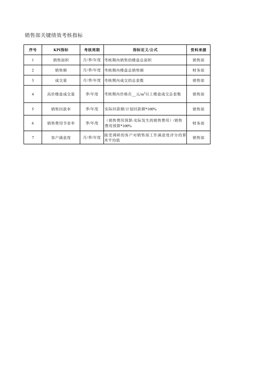 表格模板-某房地产企业绩效指标KPI量化表XLS13页 精品.xls_第3页